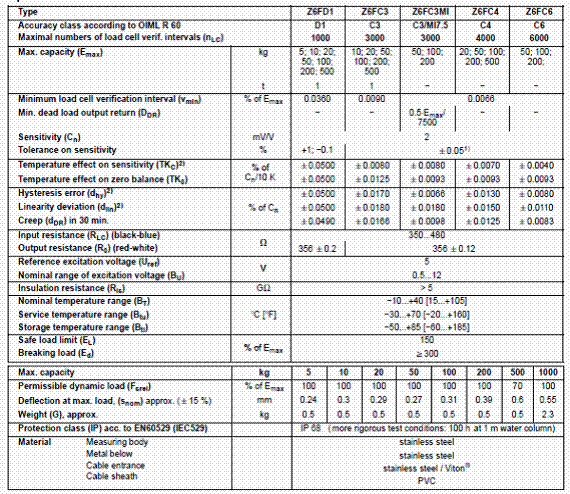 Z6FC3/100kg,Z6FC3/100kg稱重傳感器,Z6FC3/100kg傳感器技術(shù)參數(shù)